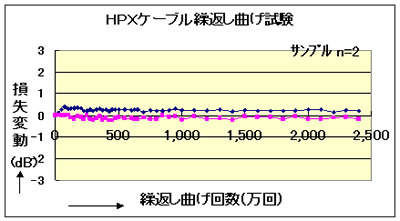 HPXケーブル繰返し曲げ試験の図
