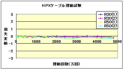 HPXケーブル摺動試験の図