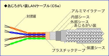 あじろがい装LANケーブル（C5e）の構造図