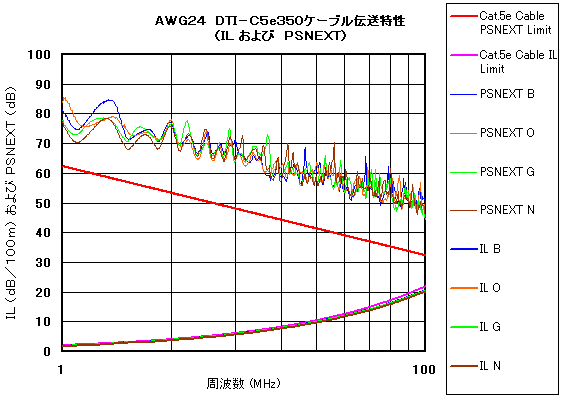 AWG24 DTI-C5e350ケーブル伝送特性の図