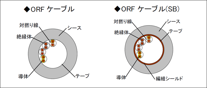 ORFケーブル・シリーズ｜製品情報｜OKI電線