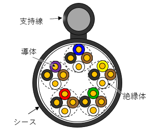 ケーブル断面図