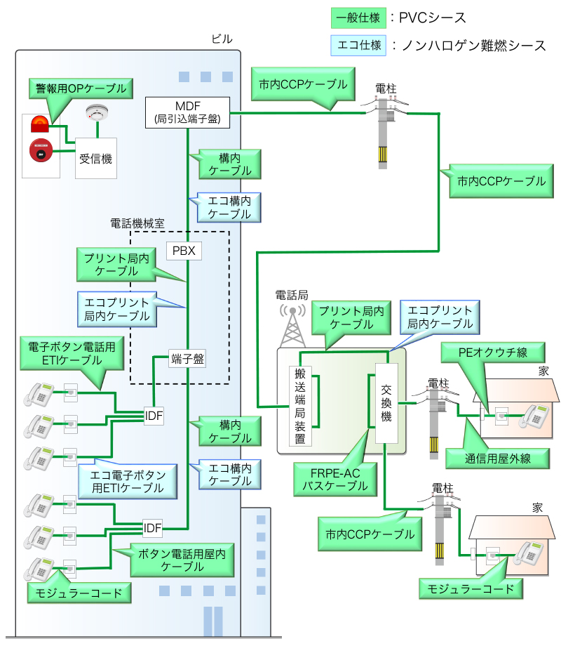 通信・防災｜製品情報｜OKI電線