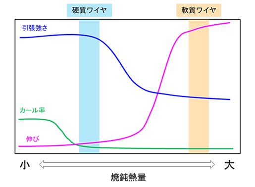 焼鈍熱量のイメージ図