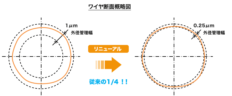 ワイヤ断面概略図