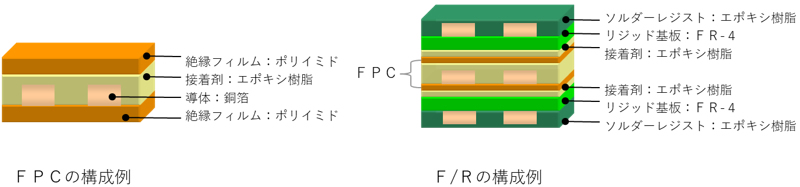 FPC・F／Rの構造