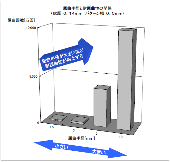 屈曲半径と耐屈曲性の関係