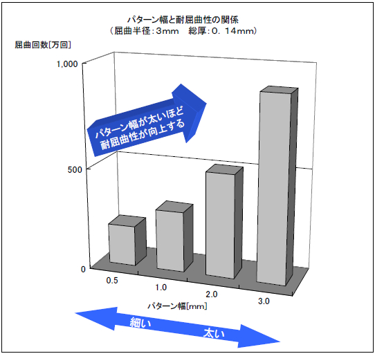 パターン幅と耐屈曲性の関係