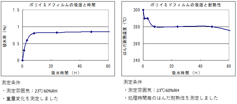 FPC、F／Rの吸湿性について