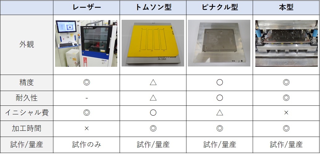 外型加工