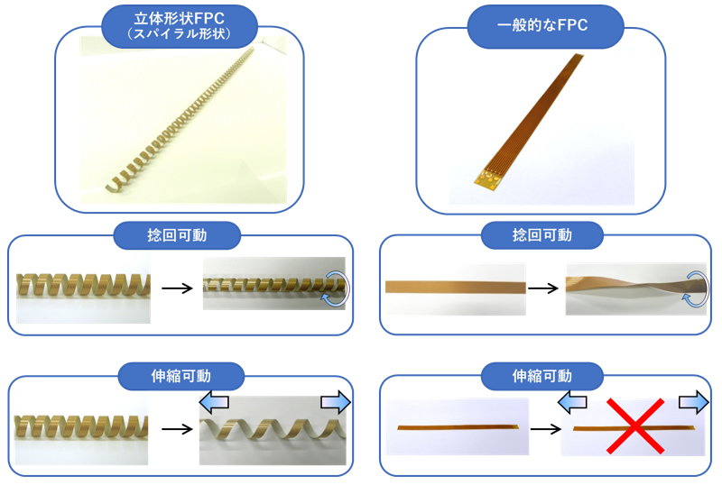標準FPCと立体形状FPCの可動形態