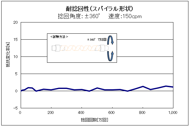 特性例