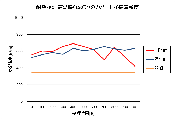 ピール強度変化グラフ