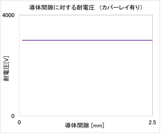 カバーレイ有り 結果