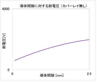カバーレイ無し 結果